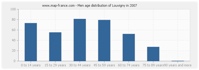 Men age distribution of Louvigny in 2007