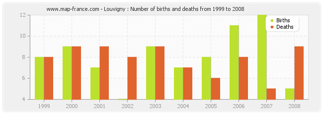 Louvigny : Number of births and deaths from 1999 to 2008
