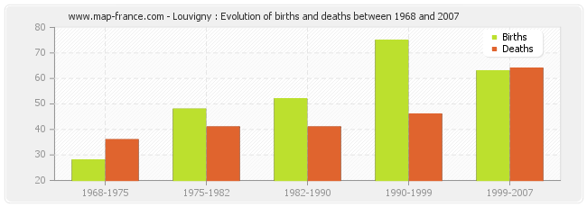 Louvigny : Evolution of births and deaths between 1968 and 2007