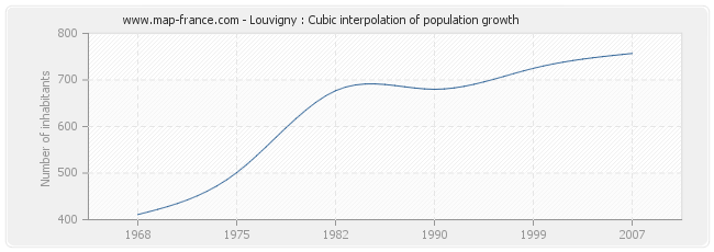 Louvigny : Cubic interpolation of population growth