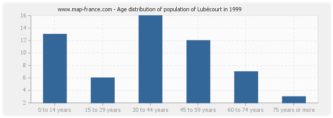 Age distribution of population of Lubécourt in 1999