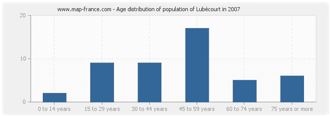 Age distribution of population of Lubécourt in 2007