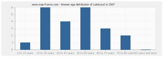 Women age distribution of Lubécourt in 2007