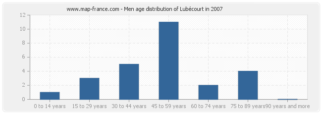 Men age distribution of Lubécourt in 2007