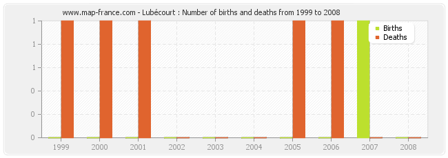 Lubécourt : Number of births and deaths from 1999 to 2008