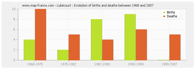 Lubécourt : Evolution of births and deaths between 1968 and 2007