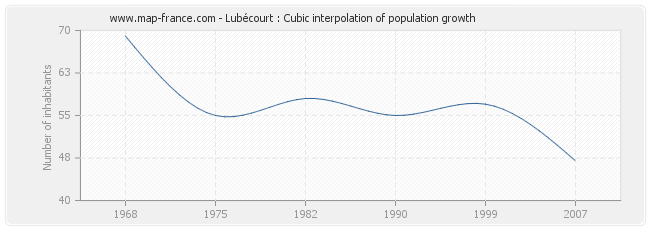 Lubécourt : Cubic interpolation of population growth