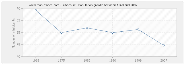 Population Lubécourt