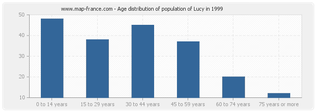 Age distribution of population of Lucy in 1999