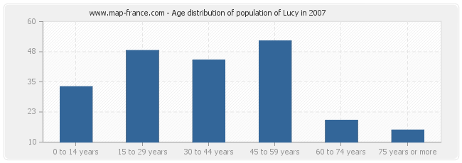 Age distribution of population of Lucy in 2007
