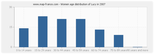 Women age distribution of Lucy in 2007