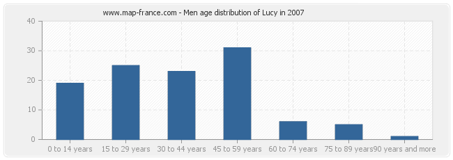 Men age distribution of Lucy in 2007