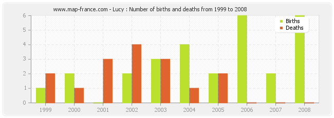 Lucy : Number of births and deaths from 1999 to 2008