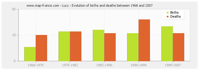 Lucy : Evolution of births and deaths between 1968 and 2007