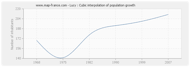 Lucy : Cubic interpolation of population growth