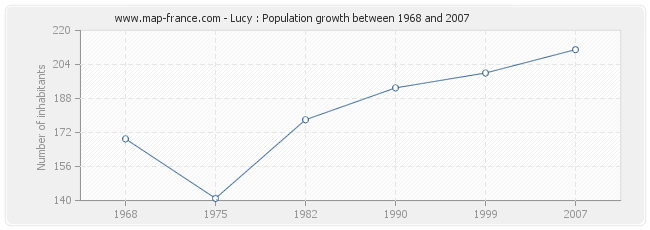 Population Lucy
