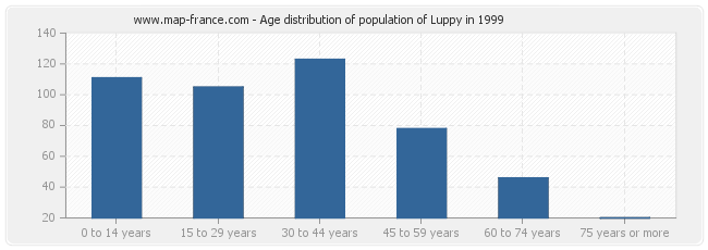 Age distribution of population of Luppy in 1999