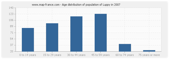 Age distribution of population of Luppy in 2007