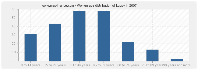 Women age distribution of Luppy in 2007