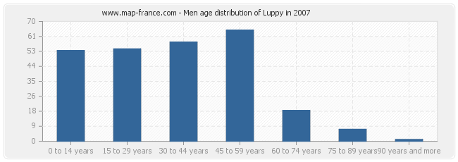 Men age distribution of Luppy in 2007