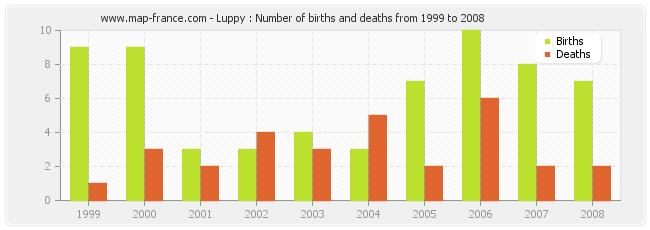 Luppy : Number of births and deaths from 1999 to 2008