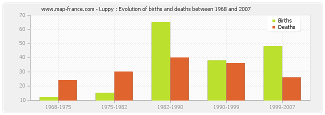 Luppy : Evolution of births and deaths between 1968 and 2007
