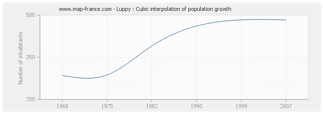 Luppy : Cubic interpolation of population growth