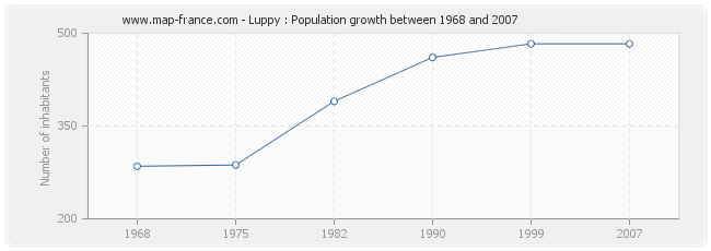 Population Luppy