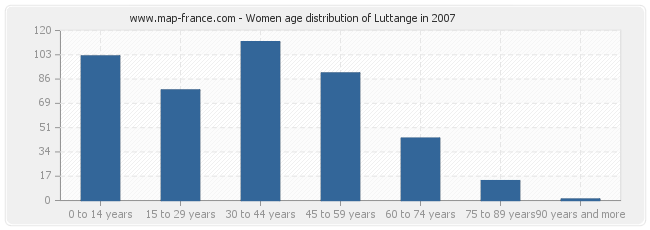 Women age distribution of Luttange in 2007