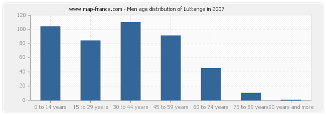 Men age distribution of Luttange in 2007