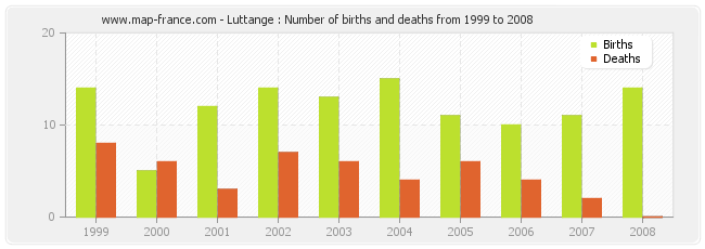 Luttange : Number of births and deaths from 1999 to 2008