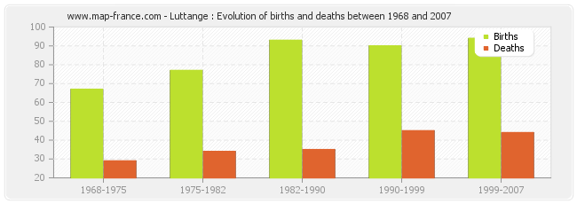 Luttange : Evolution of births and deaths between 1968 and 2007
