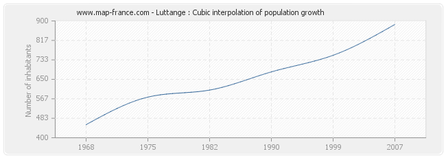 Luttange : Cubic interpolation of population growth