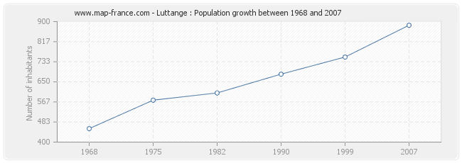 Population Luttange