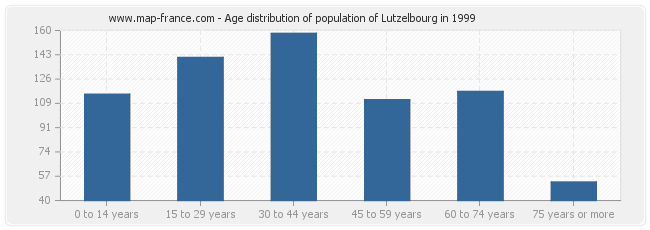 Age distribution of population of Lutzelbourg in 1999