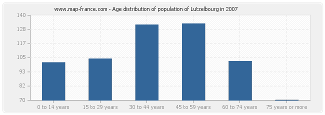 Age distribution of population of Lutzelbourg in 2007