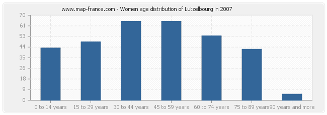 Women age distribution of Lutzelbourg in 2007