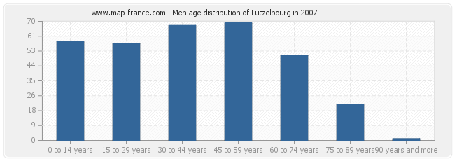 Men age distribution of Lutzelbourg in 2007