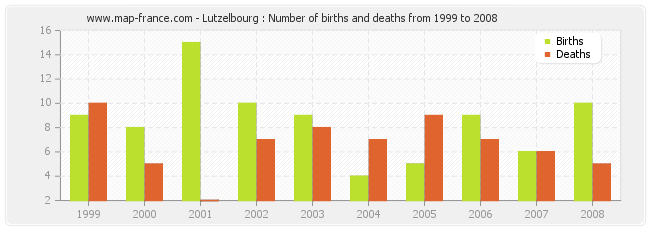 Lutzelbourg : Number of births and deaths from 1999 to 2008