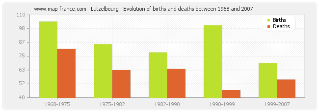 Lutzelbourg : Evolution of births and deaths between 1968 and 2007