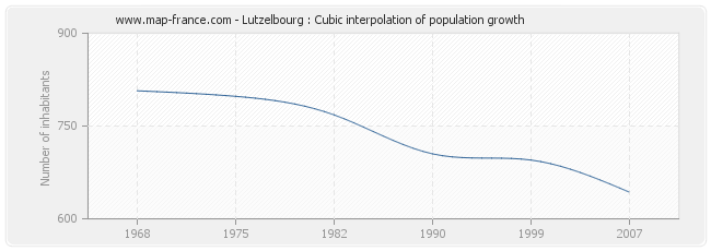 Lutzelbourg : Cubic interpolation of population growth
