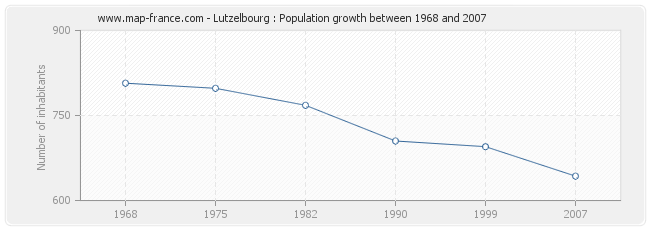 Population Lutzelbourg