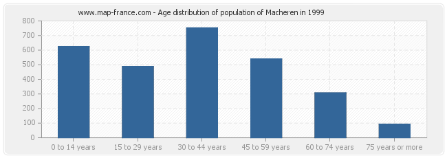 Age distribution of population of Macheren in 1999
