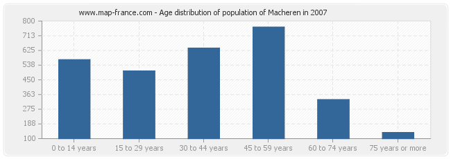 Age distribution of population of Macheren in 2007