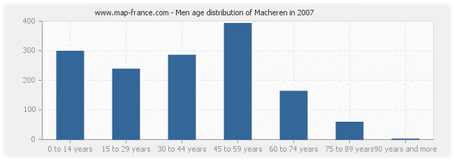 Men age distribution of Macheren in 2007