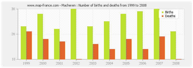 Macheren : Number of births and deaths from 1999 to 2008
