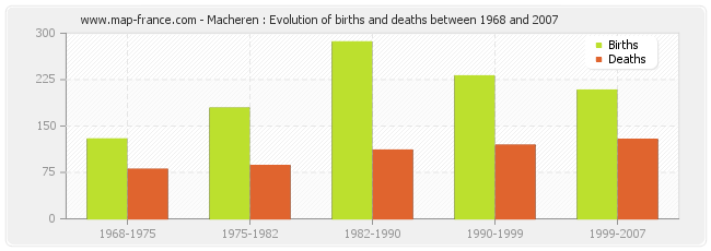 Macheren : Evolution of births and deaths between 1968 and 2007