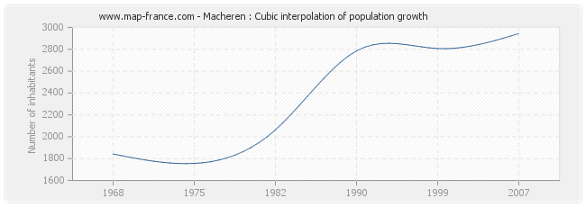 Macheren : Cubic interpolation of population growth