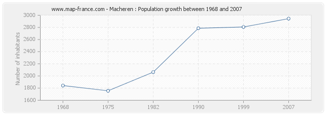 Population Macheren