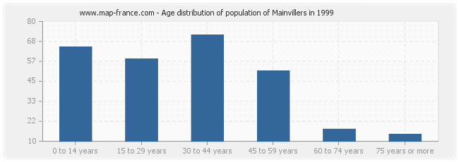 Age distribution of population of Mainvillers in 1999